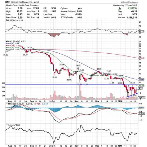unibet stock|kindred healthcare stock price.